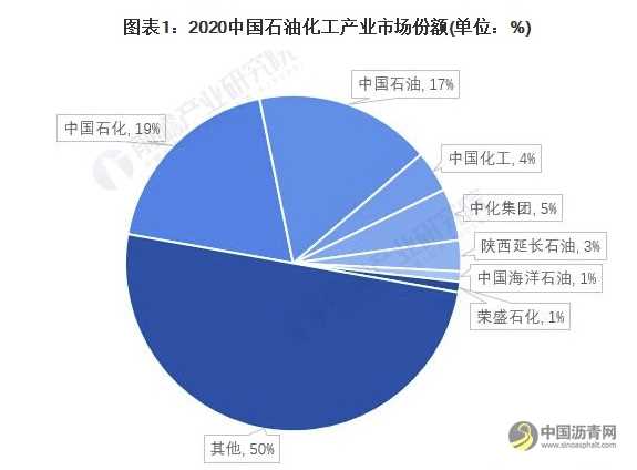 2021年中国石油化工行业竞争格局、市场份额及发展前景分析 “十四五”区域发展“5+5+65” 沥青网，sinoasphalt.com