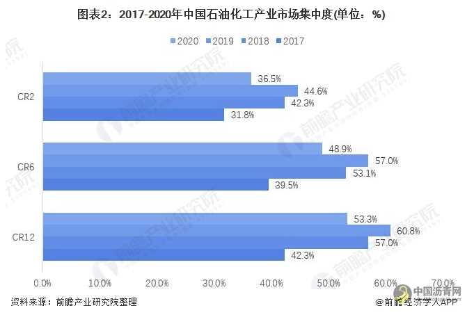 2021年中国石油化工行业竞争格局、市场份额及发展前景分析 “十四五”区域发展“5+5+65” 沥青网，sinoasphalt.com