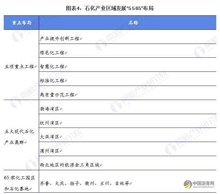 2021年中国石油化工行业竞争格局、市场份额及发展前景分析 “十四五”区域发展“5+5+65” 沥青网，sinoasphalt.com