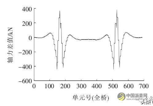 大跨度钢混组合梁斜拉桥钢主梁截面参数对成桥状态主梁受力敏感性分析 沥青网，sinoasphalt.com