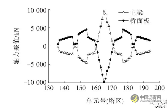 大跨度钢混组合梁斜拉桥钢主梁截面参数对成桥状态主梁受力敏感性分析 沥青网，sinoasphalt.com
