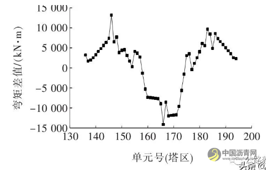 大跨度钢混组合梁斜拉桥钢主梁截面参数对成桥状态主梁受力敏感性分析 沥青网，sinoasphalt.com