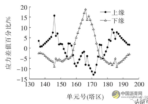 大跨度钢混组合梁斜拉桥钢主梁截面参数对成桥状态主梁受力敏感性分析 沥青网，sinoasphalt.com