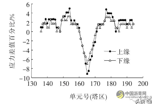 大跨度钢混组合梁斜拉桥钢主梁截面参数对成桥状态主梁受力敏感性分析 沥青网，sinoasphalt.com