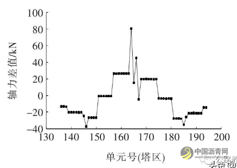 大跨度钢混组合梁斜拉桥钢主梁截面参数对成桥状态主梁受力敏感性分析 沥青网，sinoasphalt.com