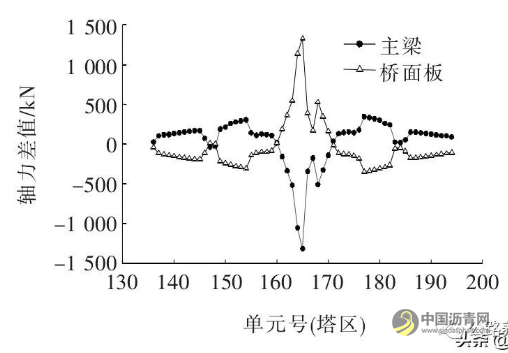 大跨度钢混组合梁斜拉桥钢主梁截面参数对成桥状态主梁受力敏感性分析 沥青网，sinoasphalt.com