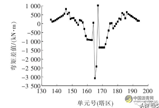大跨度钢混组合梁斜拉桥钢主梁截面参数对成桥状态主梁受力敏感性分析 沥青网，sinoasphalt.com