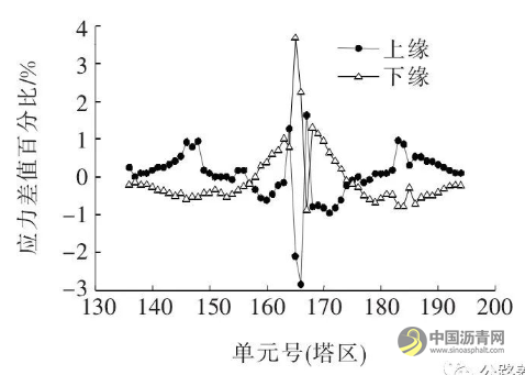 大跨度钢混组合梁斜拉桥钢主梁截面参数对成桥状态主梁受力敏感性分析 沥青网，sinoasphalt.com