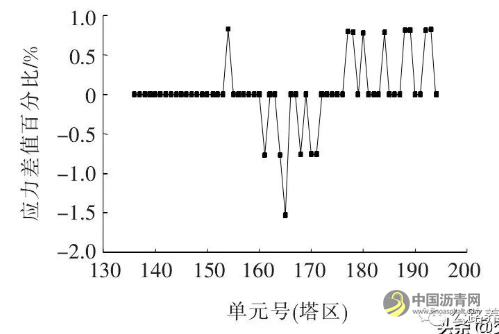 大跨度钢混组合梁斜拉桥钢主梁截面参数对成桥状态主梁受力敏感性分析 沥青网，sinoasphalt.com