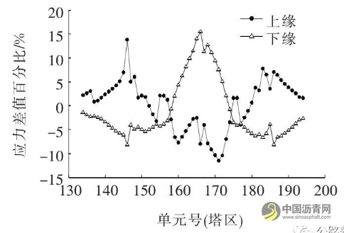 大跨度钢混组合梁斜拉桥钢主梁截面参数对成桥状态主梁受力敏感性分析 沥青网，sinoasphalt.com