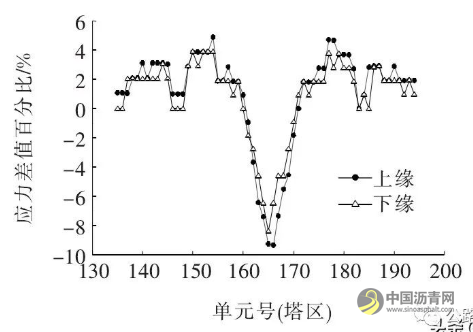 大跨度钢混组合梁斜拉桥钢主梁截面参数对成桥状态主梁受力敏感性分析 沥青网，sinoasphalt.com