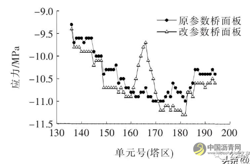 大跨度钢混组合梁斜拉桥钢主梁截面参数对成桥状态主梁受力敏感性分析 沥青网，sinoasphalt.com