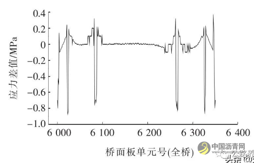 大跨度钢混组合梁斜拉桥钢主梁截面参数对成桥状态主梁受力敏感性分析 沥青网，sinoasphalt.com