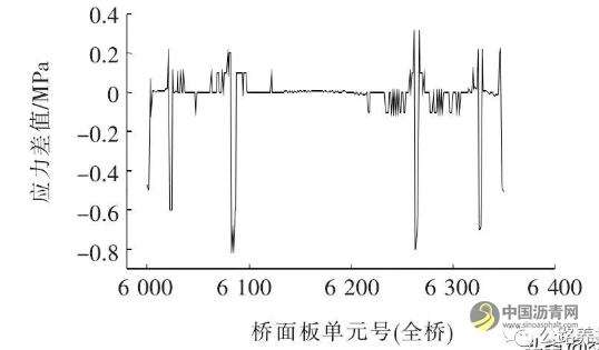 大跨度钢混组合梁斜拉桥钢主梁截面参数对成桥状态主梁受力敏感性分析 沥青网，sinoasphalt.com
