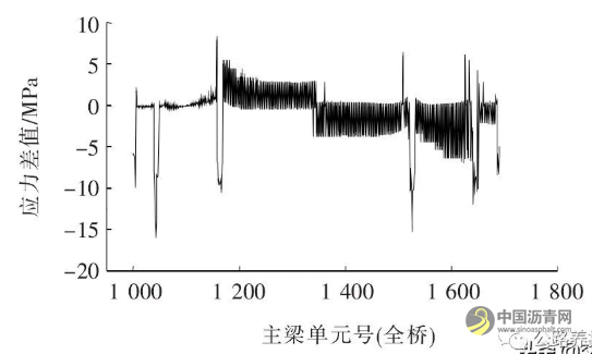 大跨度钢混组合梁斜拉桥钢主梁截面参数对成桥状态主梁受力敏感性分析 沥青网，sinoasphalt.com