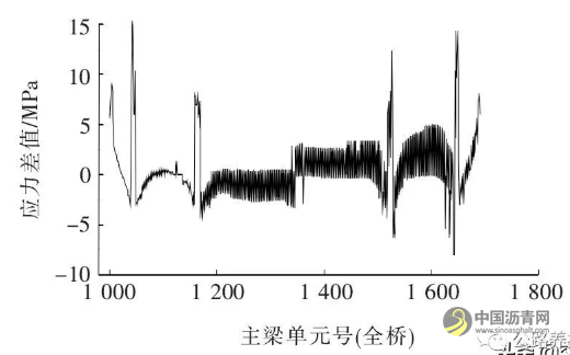大跨度钢混组合梁斜拉桥钢主梁截面参数对成桥状态主梁受力敏感性分析 沥青网，sinoasphalt.com