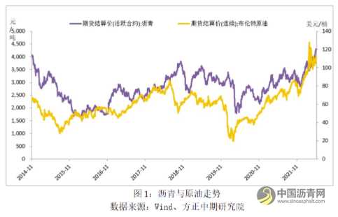 供需面改善 沥青将进一步修复 沥青网，sinoasphalt.com