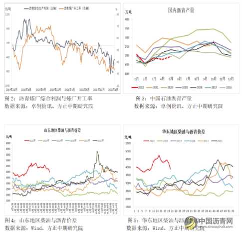 供需面改善 沥青将进一步修复 沥青网，sinoasphalt.com