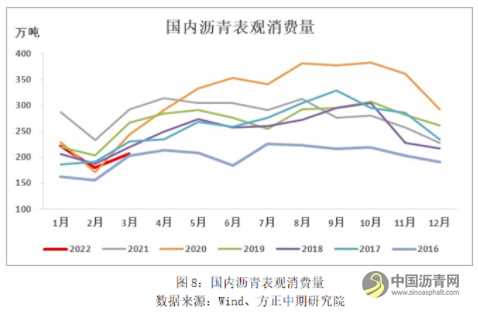 供需面改善 沥青将进一步修复 沥青网，sinoasphalt.com