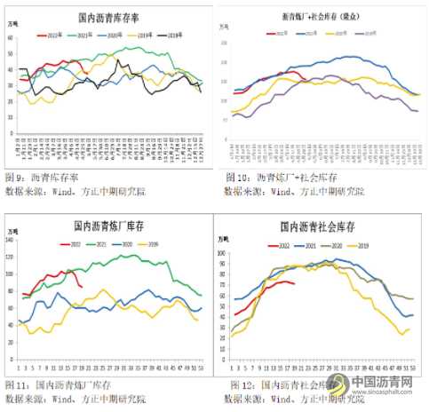 供需面改善 沥青将进一步修复 沥青网，sinoasphalt.com