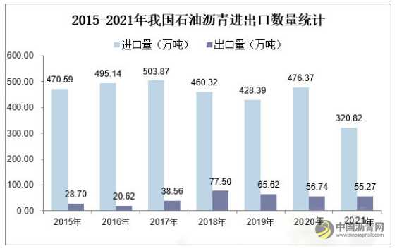 2021年中国石油沥青产量、进出口及需求现状，沥青销售水平待提高 沥青网，sinoasphalt.com