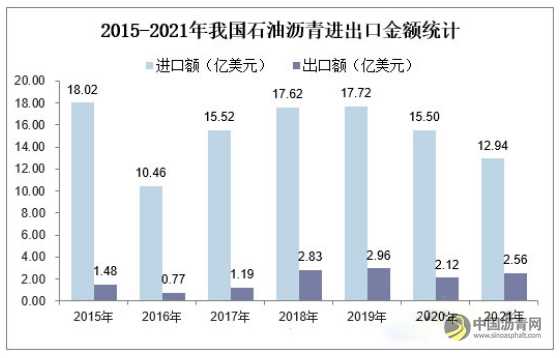 2021年中国石油沥青产量、进出口及需求现状，沥青销售水平待提高 沥青网，sinoasphalt.com