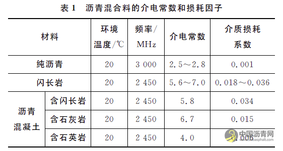 微波辅助加热填料在沥青路面修补中的应用 沥青网，sinoasphalt.com