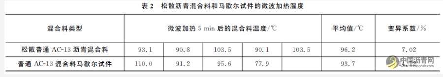 微波辅助加热填料在沥青路面修补中的应用 沥青网，sinoasphalt.com