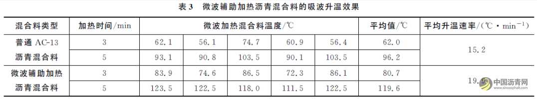 微波辅助加热填料在沥青路面修补中的应用 沥青网，sinoasphalt.com