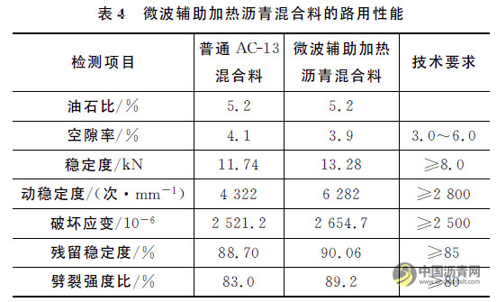 微波辅助加热填料在沥青路面修补中的应用 沥青网，sinoasphalt.com