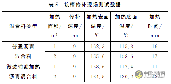 微波辅助加热填料在沥青路面修补中的应用 沥青网，sinoasphalt.com