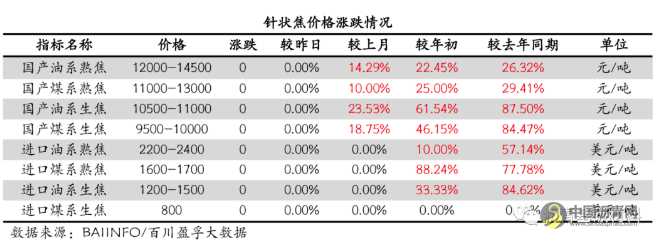 针状焦、石墨电极、低硫焦市场最新情况 沥青网，sinoasphalt.com