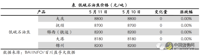 针状焦、石墨电极、低硫焦市场最新情况 沥青网，sinoasphalt.com
