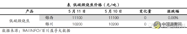 针状焦、石墨电极、低硫焦市场最新情况 沥青网，sinoasphalt.com