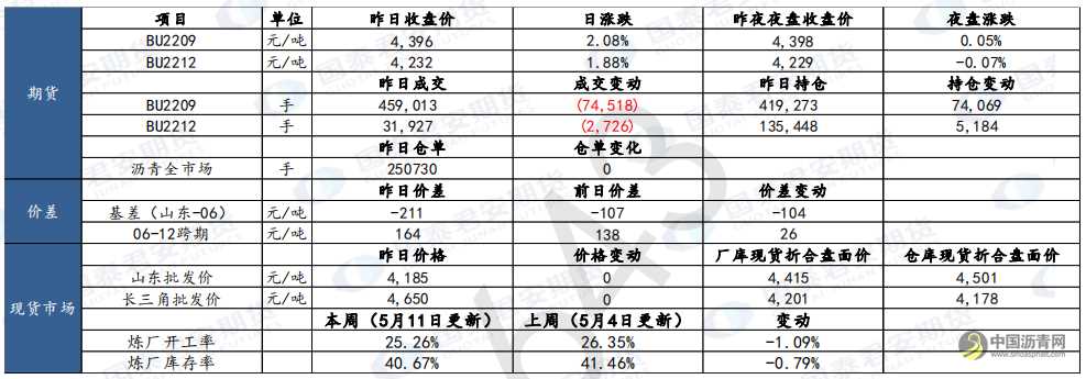 沥青：高位震荡 沥青网，sinoasphalt.com