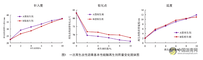探究二次老化再生对 SBS 改性沥青性能的影响 沥青网，sinoasphalt.com