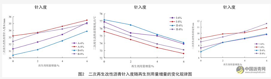 探究二次老化再生对 SBS 改性沥青性能的影响 沥青网，sinoasphalt.com