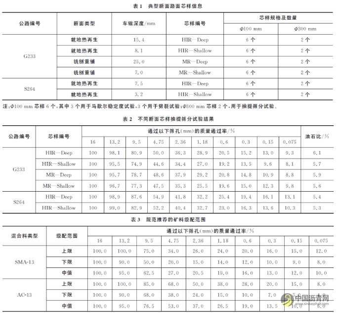 基于路面芯样的就地热再生工程应用效果评价 沥青网，sinoasphalt.com