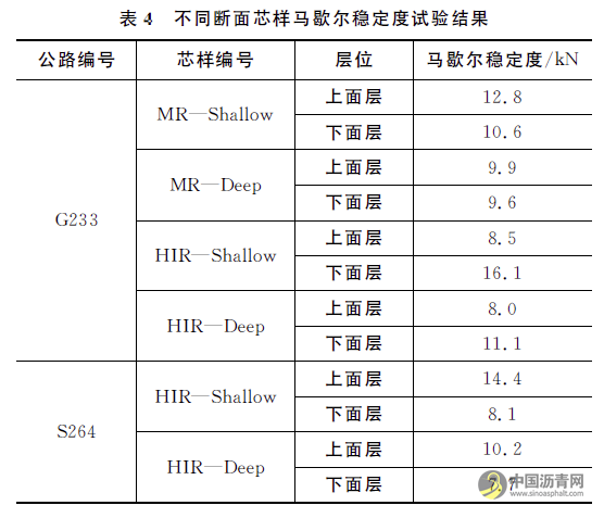 基于路面芯样的就地热再生工程应用效果评价 沥青网，sinoasphalt.com