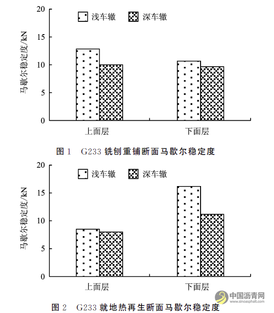 基于路面芯样的就地热再生工程应用效果评价 沥青网，sinoasphalt.com