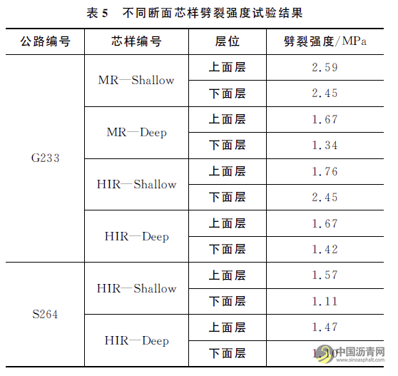 基于路面芯样的就地热再生工程应用效果评价 沥青网，sinoasphalt.com