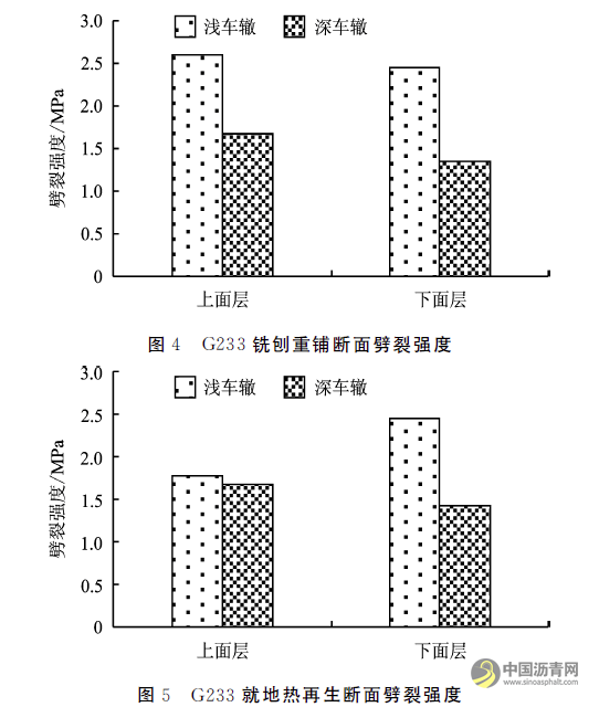 基于路面芯样的就地热再生工程应用效果评价 沥青网，sinoasphalt.com