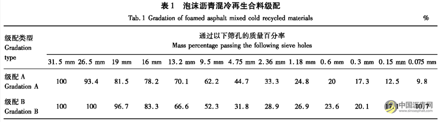 高温重载下泡沫沥青冷再生路面响应分析 沥青网，sinoasphalt.com
