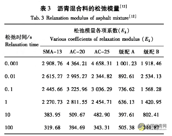 高温重载下泡沫沥青冷再生路面响应分析 沥青网，sinoasphalt.com