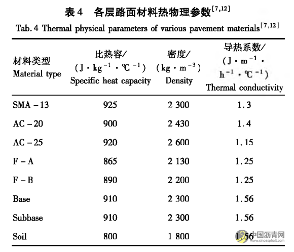 高温重载下泡沫沥青冷再生路面响应分析 沥青网，sinoasphalt.com