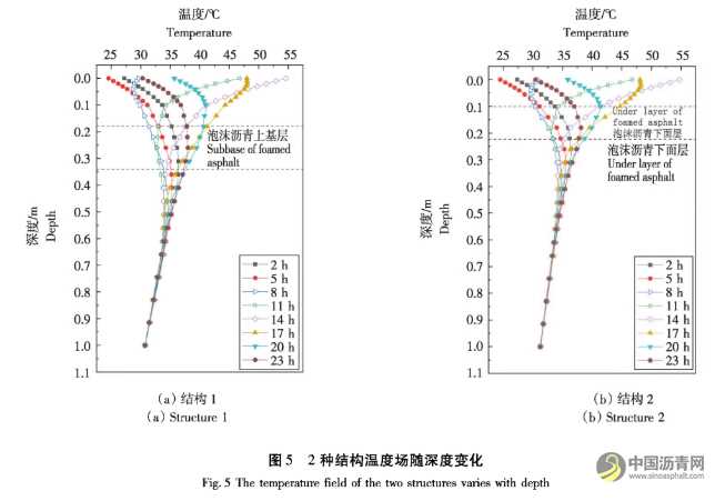 高温重载下泡沫沥青冷再生路面响应分析 沥青网，sinoasphalt.com