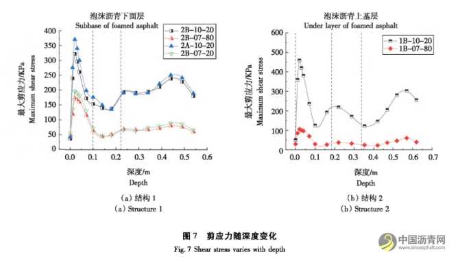 高温重载下泡沫沥青冷再生路面响应分析 沥青网，sinoasphalt.com