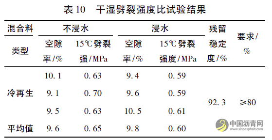 S201线改建工程乳化沥青厂拌冷再生配合比设计与经济效益分析 沥青网,sinoasphalt.com