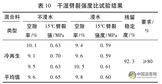 S201线改建工程乳化沥青厂拌冷再生配合比设计与经济效益分析 沥青网，sinoasphalt.com