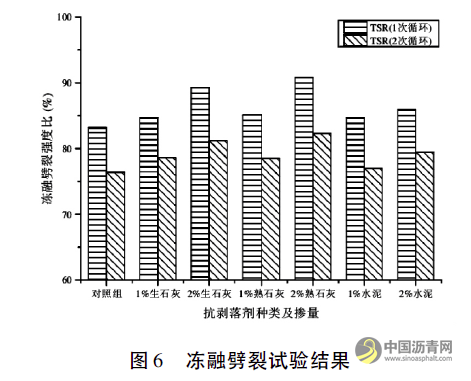 排水沥青混合料的水稳定性能研究 沥青网，sinoasphalt.com